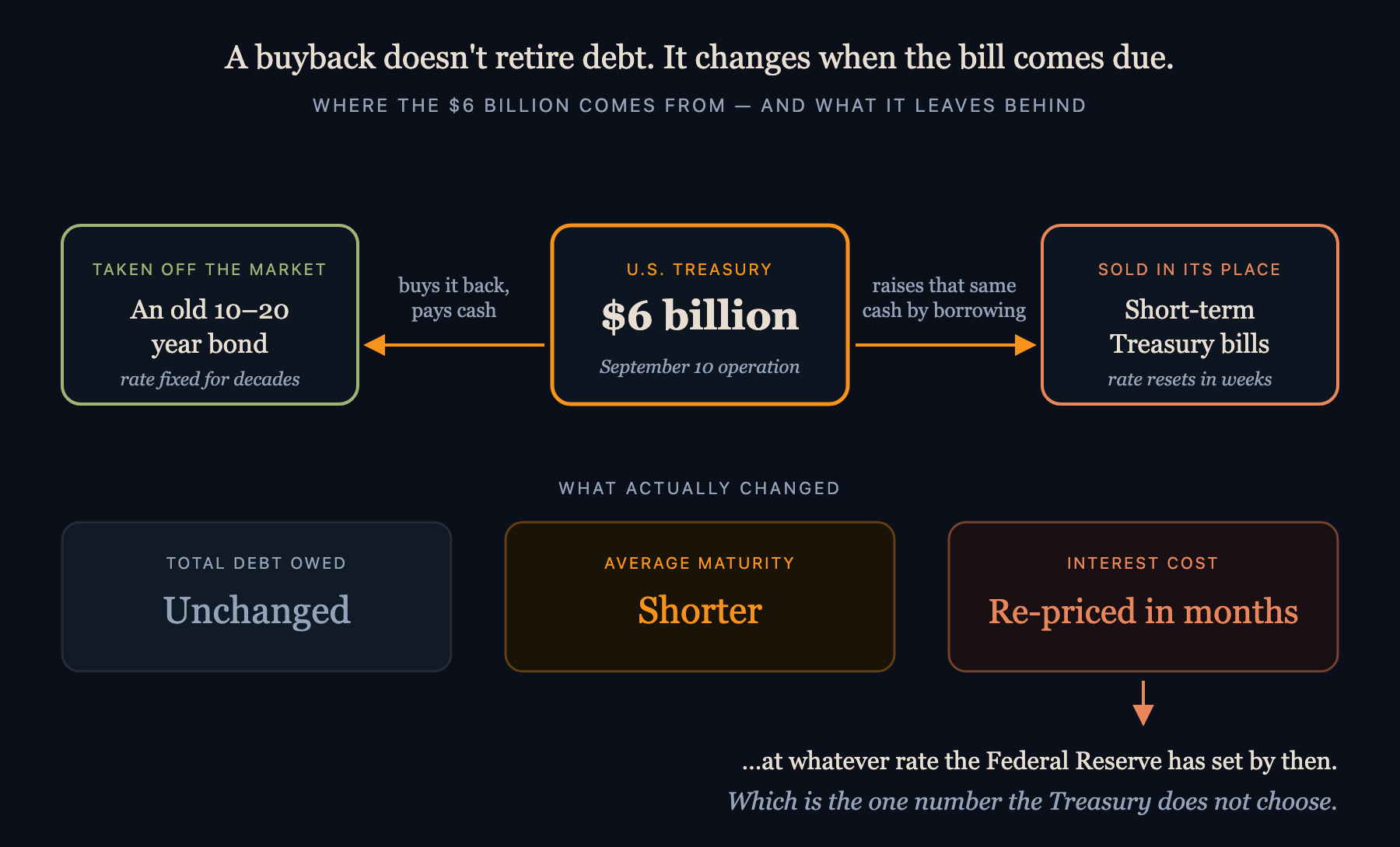 The debt doesn't shrink. It just moves from a shelf marked "2043" to a shelf marked "in about three months."