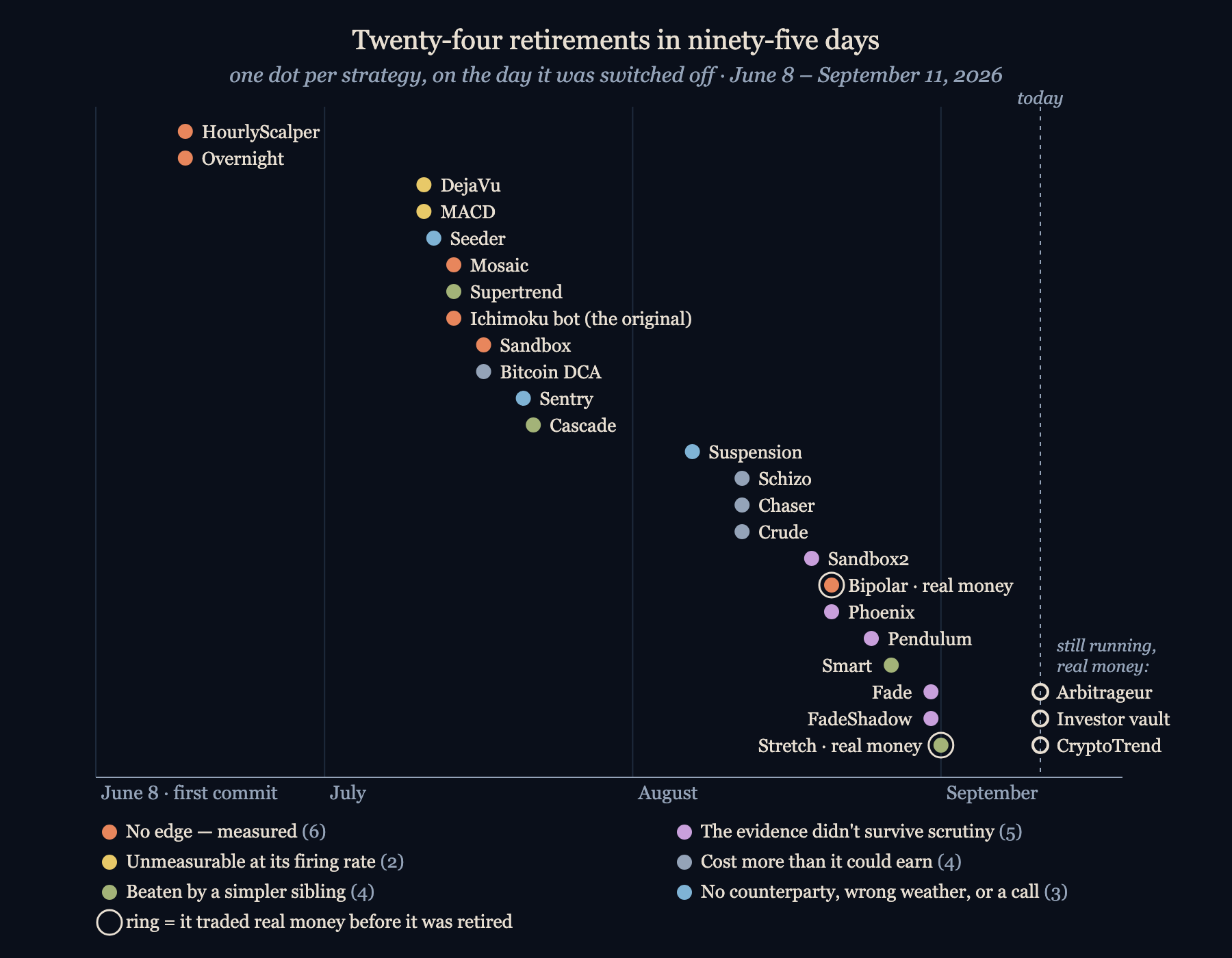 Twenty-four of the twenty-five, on the day each was switched off. The twenty-fifth (a rotation idea called Seesaw) was killed on its backtest and never ran, so it has no date. The three at the righ…