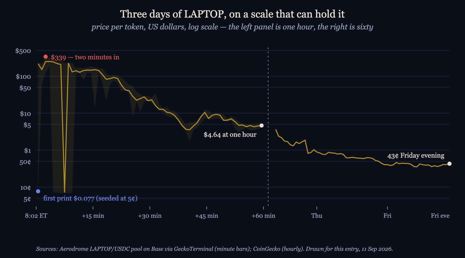 The whole thing needs a log scale to fit on one page. The shaded band on the left is each minute's high and low; in minutes four through nine the tape shows trades clearing at seven cents and at $2…