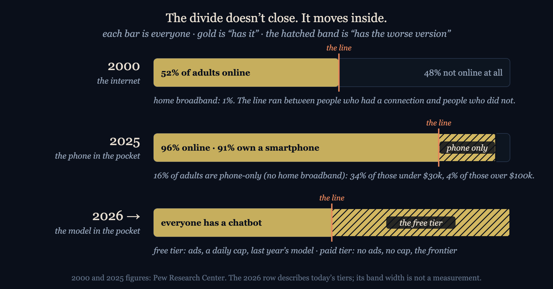 Each bar is everyone. The divide of 2000 ran between people with a connection and people without; by 2025 nearly everyone is inside the bar, and the line runs between people with broadband at home…