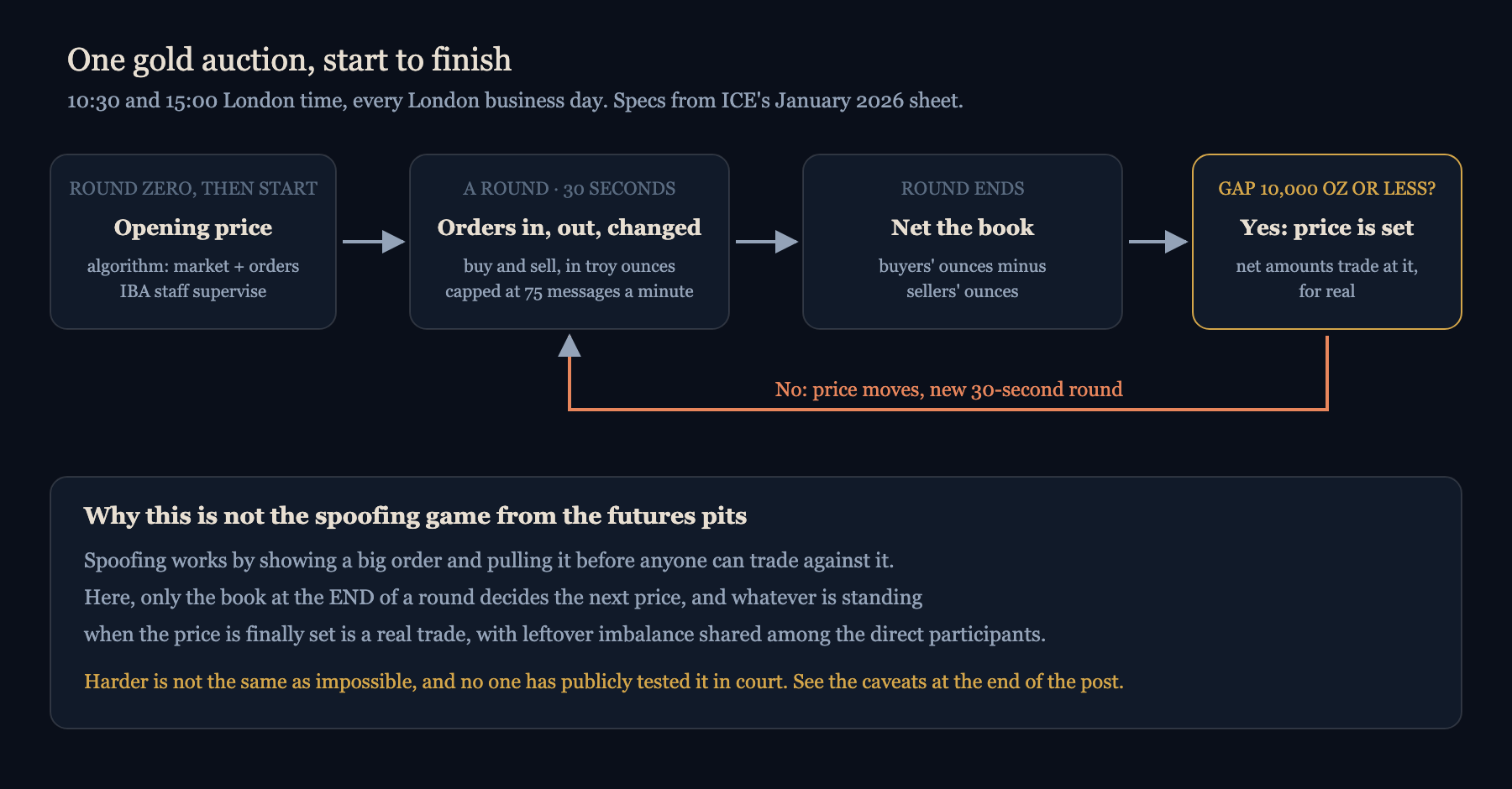 The loop repeats until buyers and sellers are within 10,000 ounces of each other. The point that matters for manipulation: only what is standing at the end of a round counts.