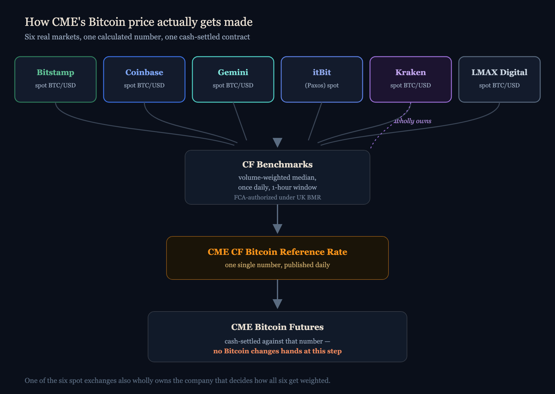 Six markets in, one number out, one cash-settled contract at the end of it. The dashed line is the whole second half of this piece in one glance.