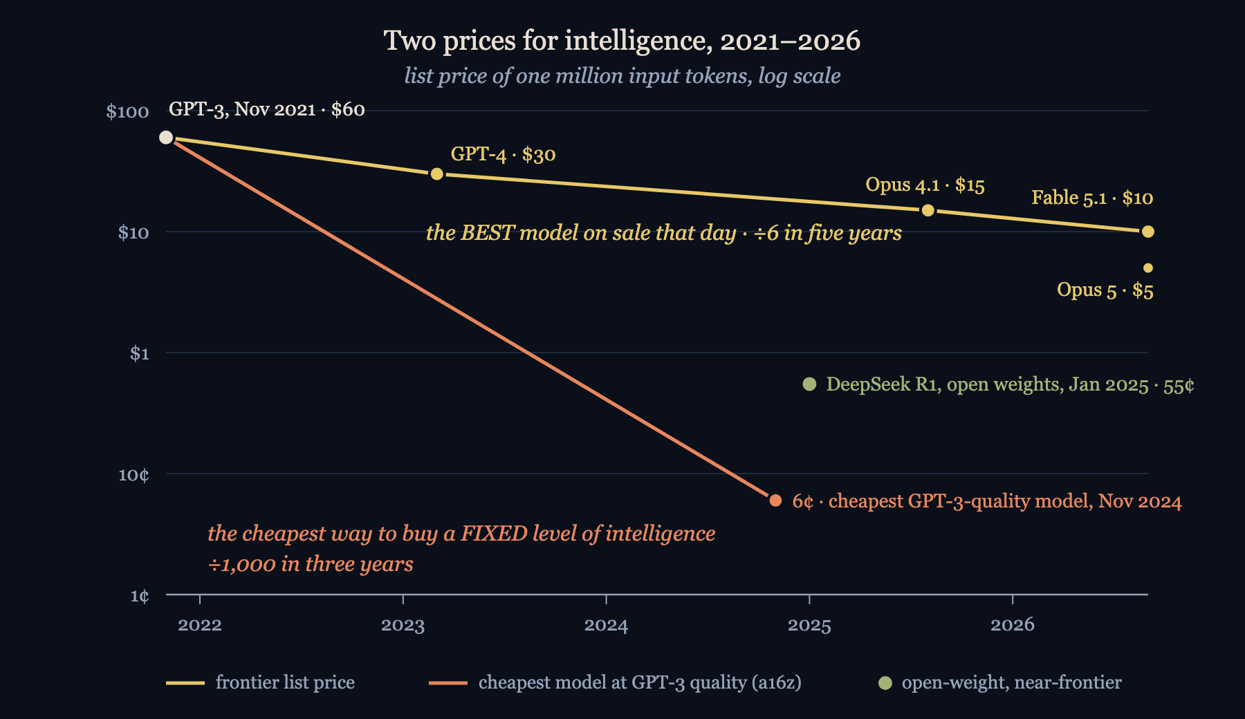 Same starting point, two destinies. The lower line is the cheapest model that matched GPT-3 on a standard benchmark, from a16z's analysis; the upper line is the list price of the most capable model…