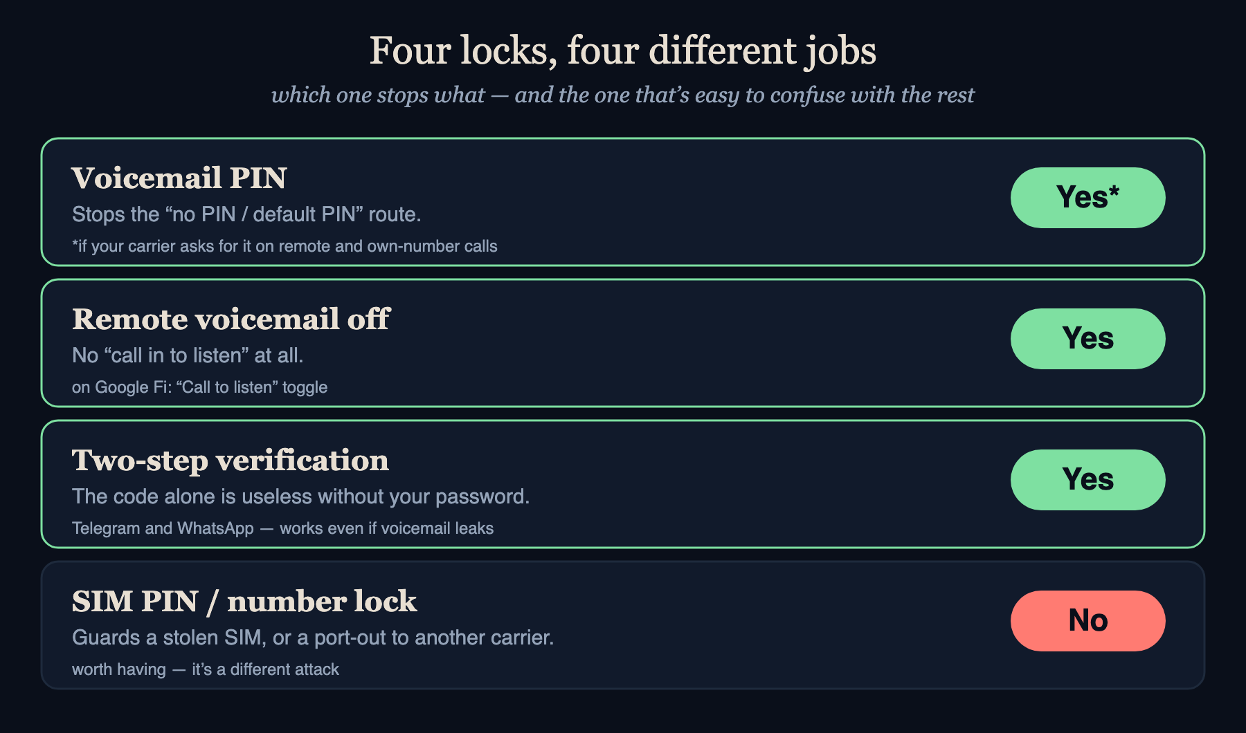 Four protections people mix up. Only the first three interrupt this particular attack.