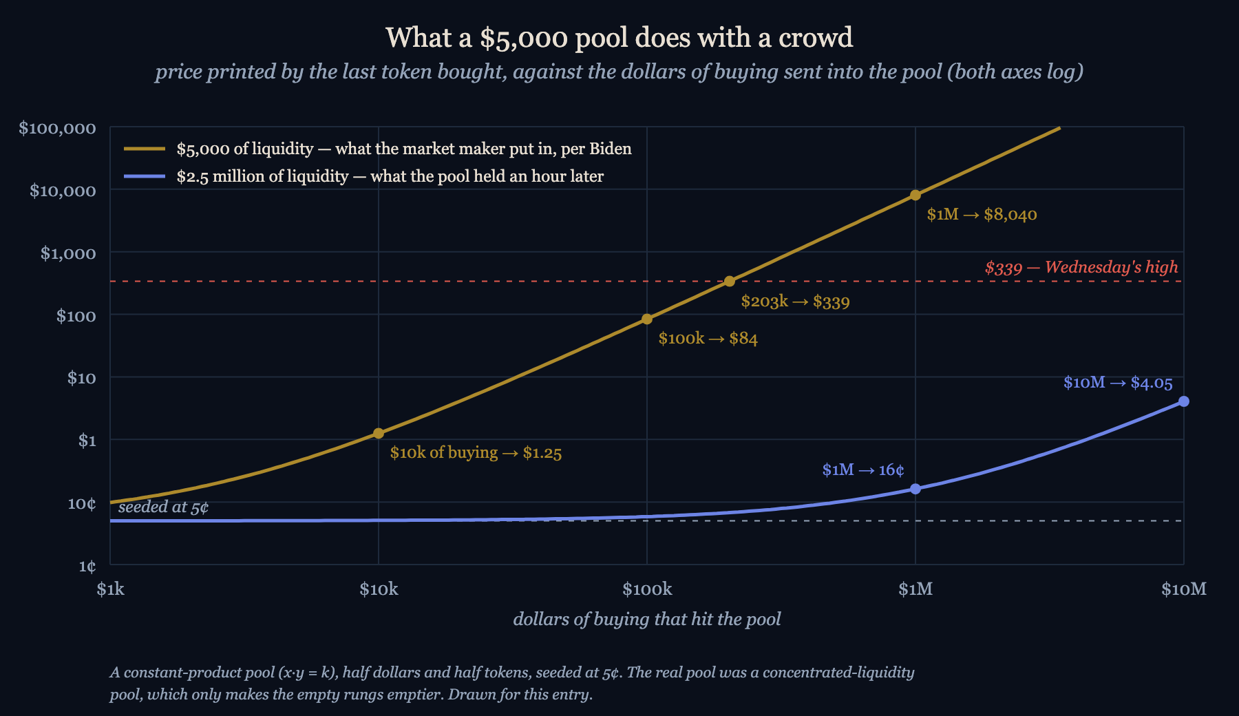 The gold line is the launch Biden described; the blue line is the pool an hour later. Read across at $339: on the gold line it takes about $203,000 of buying to get there. On the blue line, $10 mil…