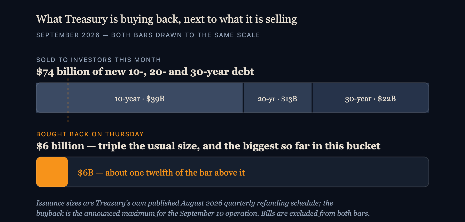 Both bars are the same scale. The buyback is the small amber block — and the dashed line shows how little of even the 10-year auction alone it covers.
