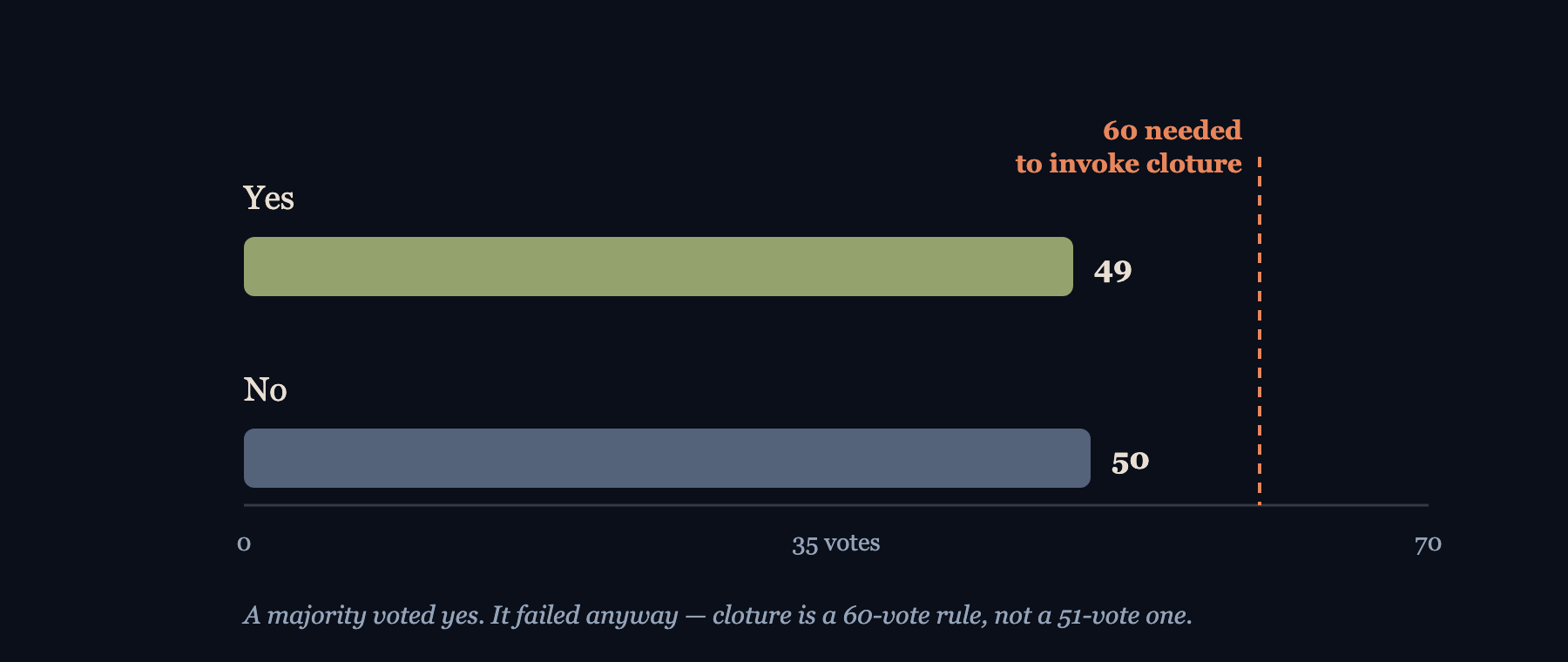 A majority voted for it. It failed anyway. Source: Senate roll call, September 15, 2026. Drawn for this entry.